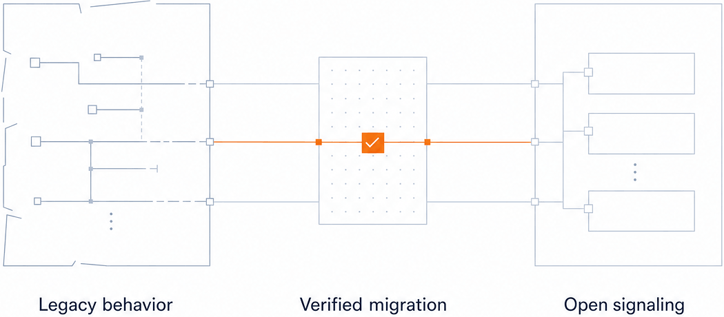 Open signaling verified migration